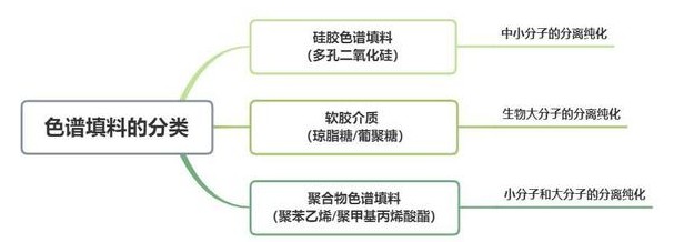 色譜填料的分類：硅膠色譜填料、軟膠介質(zhì)、聚合物色譜填料